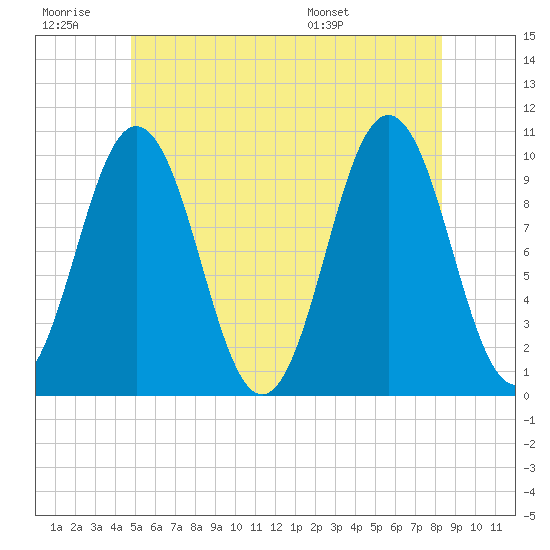 Petit Manan Bar tide chart for Saturday, June 29, 2024