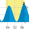 Petit Manan Bar tide chart for Sunday, June 2, 2024