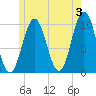 Petit Manan Bar tide chart for Monday, June 3, 2024