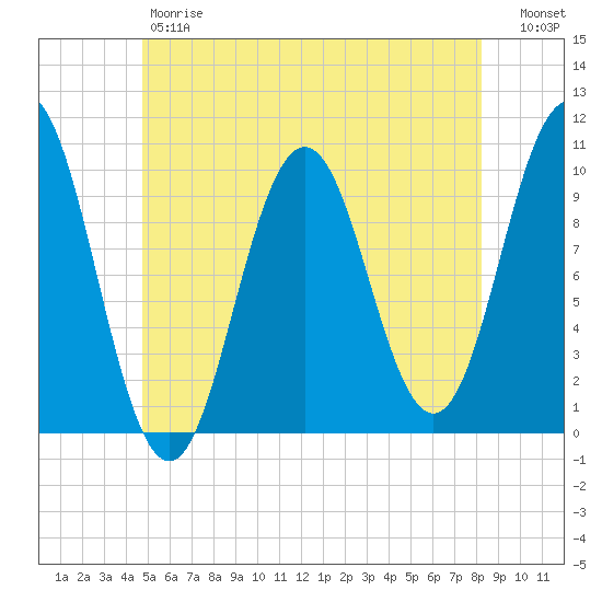 Petit Manan Bar tide chart for Friday, June 7, 2024