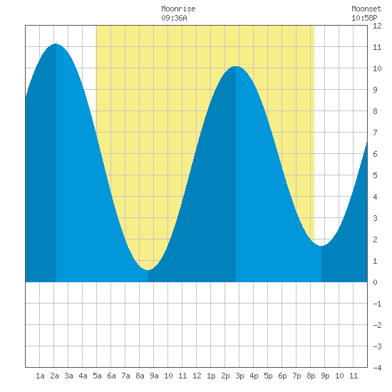 Petit Manan Bar tide chart for Wednesday, July 10, 2024