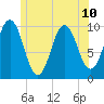 Petit Manan Bar tide chart for Wednesday, July 10, 2024