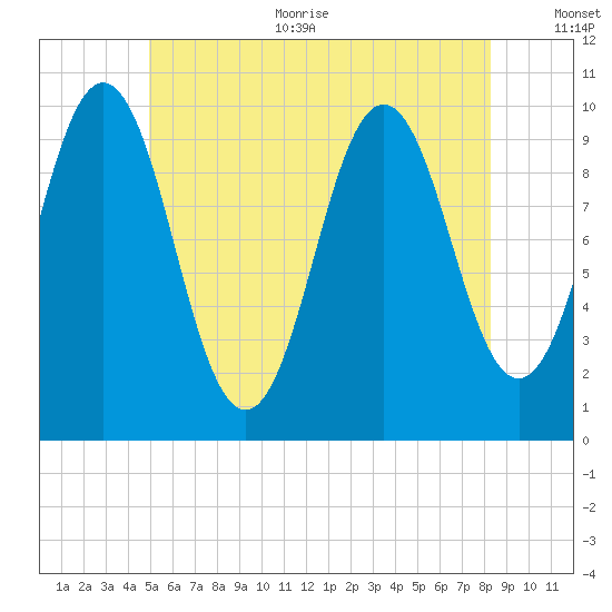 Petit Manan Bar tide chart for Thursday, July 11, 2024