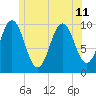 Petit Manan Bar tide chart for Thursday, July 11, 2024