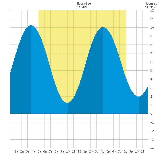 Petit Manan Bar tide chart for Friday, July 12, 2024