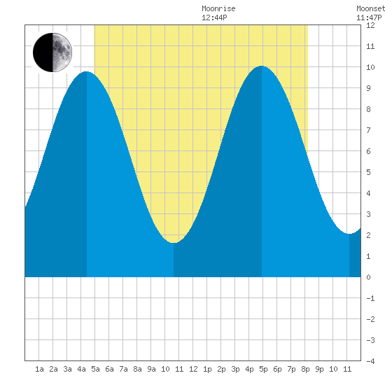 Petit Manan Bar tide chart for Saturday, July 13, 2024