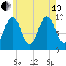 Petit Manan Bar tide chart for Saturday, July 13, 2024
