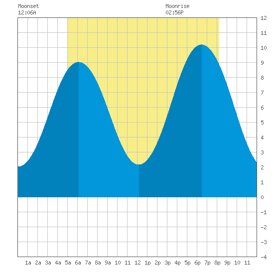 Petit Manan Bar tide chart for Monday, July 15, 2024