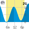 Petit Manan Bar tide chart for Sunday, July 21, 2024