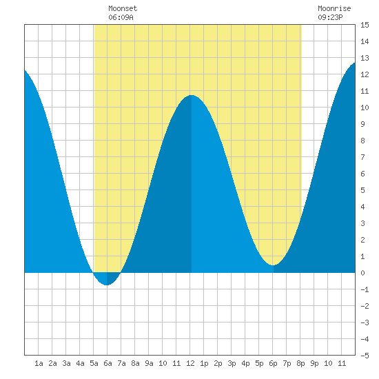 Petit Manan Bar tide chart for Monday, July 22, 2024