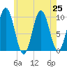 Petit Manan Bar tide chart for Thursday, July 25, 2024