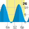 Petit Manan Bar tide chart for Friday, July 26, 2024
