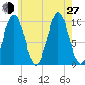 Petit Manan Bar tide chart for Saturday, July 27, 2024