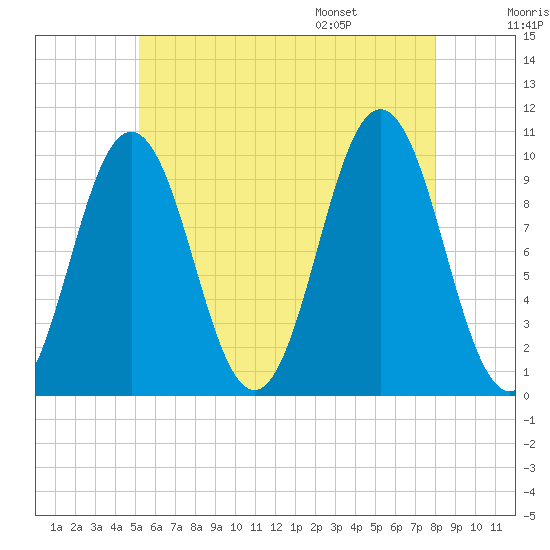 Petit Manan Bar tide chart for Sunday, July 28, 2024