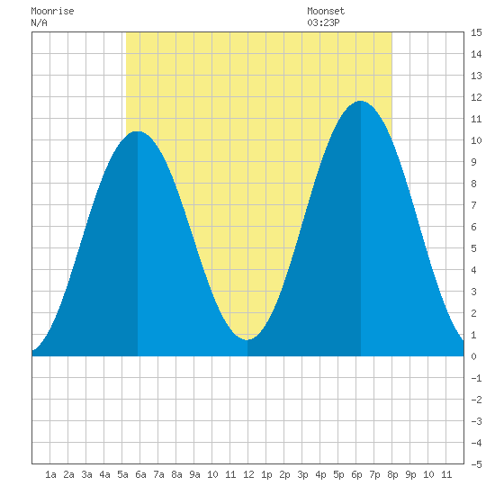 Petit Manan Bar tide chart for Monday, July 29, 2024