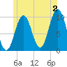 Petit Manan Bar tide chart for Tuesday, July 2, 2024