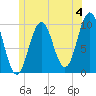 Petit Manan Bar tide chart for Thursday, July 4, 2024