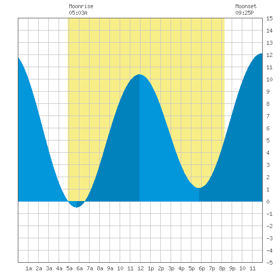 Petit Manan Bar tide chart for Saturday, July 6, 2024