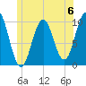Petit Manan Bar tide chart for Saturday, July 6, 2024