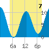 Petit Manan Bar tide chart for Sunday, July 7, 2024