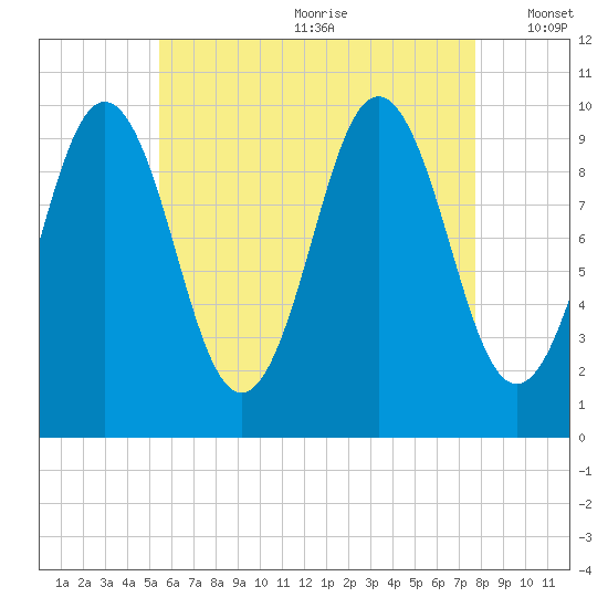 Petit Manan Bar tide chart for Saturday, August 10, 2024