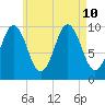 Petit Manan Bar tide chart for Saturday, August 10, 2024