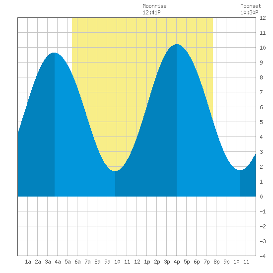 Petit Manan Bar tide chart for Sunday, August 11, 2024