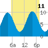 Petit Manan Bar tide chart for Sunday, August 11, 2024