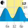 Petit Manan Bar tide chart for Monday, August 12, 2024