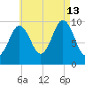 Petit Manan Bar tide chart for Tuesday, August 13, 2024