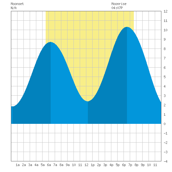 Petit Manan Bar tide chart for Wednesday, August 14, 2024