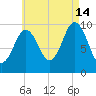 Petit Manan Bar tide chart for Wednesday, August 14, 2024