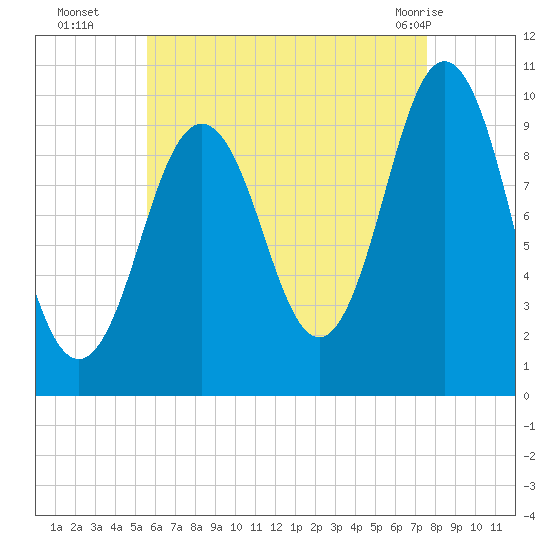 Petit Manan Bar tide chart for Friday, August 16, 2024