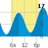 Petit Manan Bar tide chart for Saturday, August 17, 2024