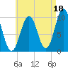 Petit Manan Bar tide chart for Sunday, August 18, 2024