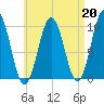 Petit Manan Bar tide chart for Tuesday, August 20, 2024