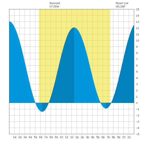 Petit Manan Bar tide chart for Wednesday, August 21, 2024