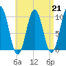 Petit Manan Bar tide chart for Wednesday, August 21, 2024