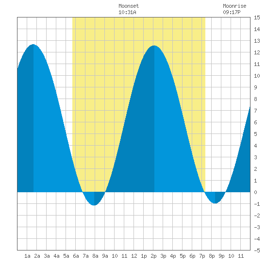 Petit Manan Bar tide chart for Friday, August 23, 2024