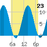 Petit Manan Bar tide chart for Friday, August 23, 2024