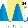 Petit Manan Bar tide chart for Saturday, August 24, 2024