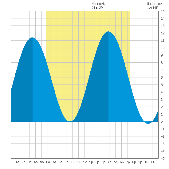 Petit Manan Bar tide chart for Sunday, August 25, 2024