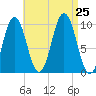 Petit Manan Bar tide chart for Sunday, August 25, 2024
