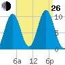 Petit Manan Bar tide chart for Monday, August 26, 2024