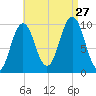 Petit Manan Bar tide chart for Tuesday, August 27, 2024