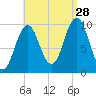 Petit Manan Bar tide chart for Wednesday, August 28, 2024