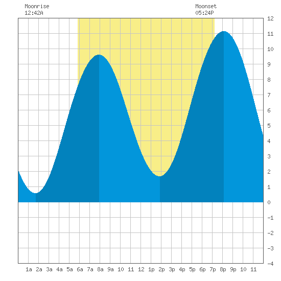 Petit Manan Bar tide chart for Thursday, August 29, 2024
