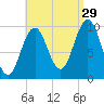 Petit Manan Bar tide chart for Thursday, August 29, 2024