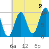 Petit Manan Bar tide chart for Friday, August 2, 2024