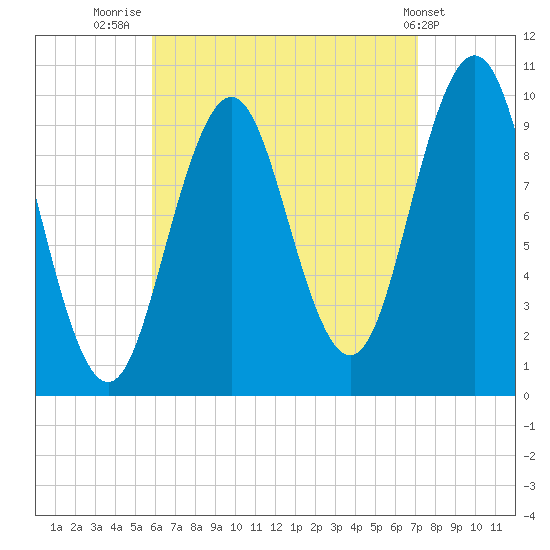 Petit Manan Bar tide chart for Saturday, August 31, 2024